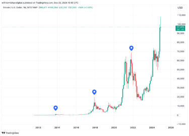 Bitcoin Market Tops