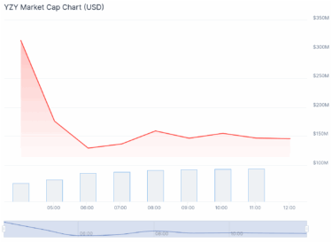 YZY Price Chart